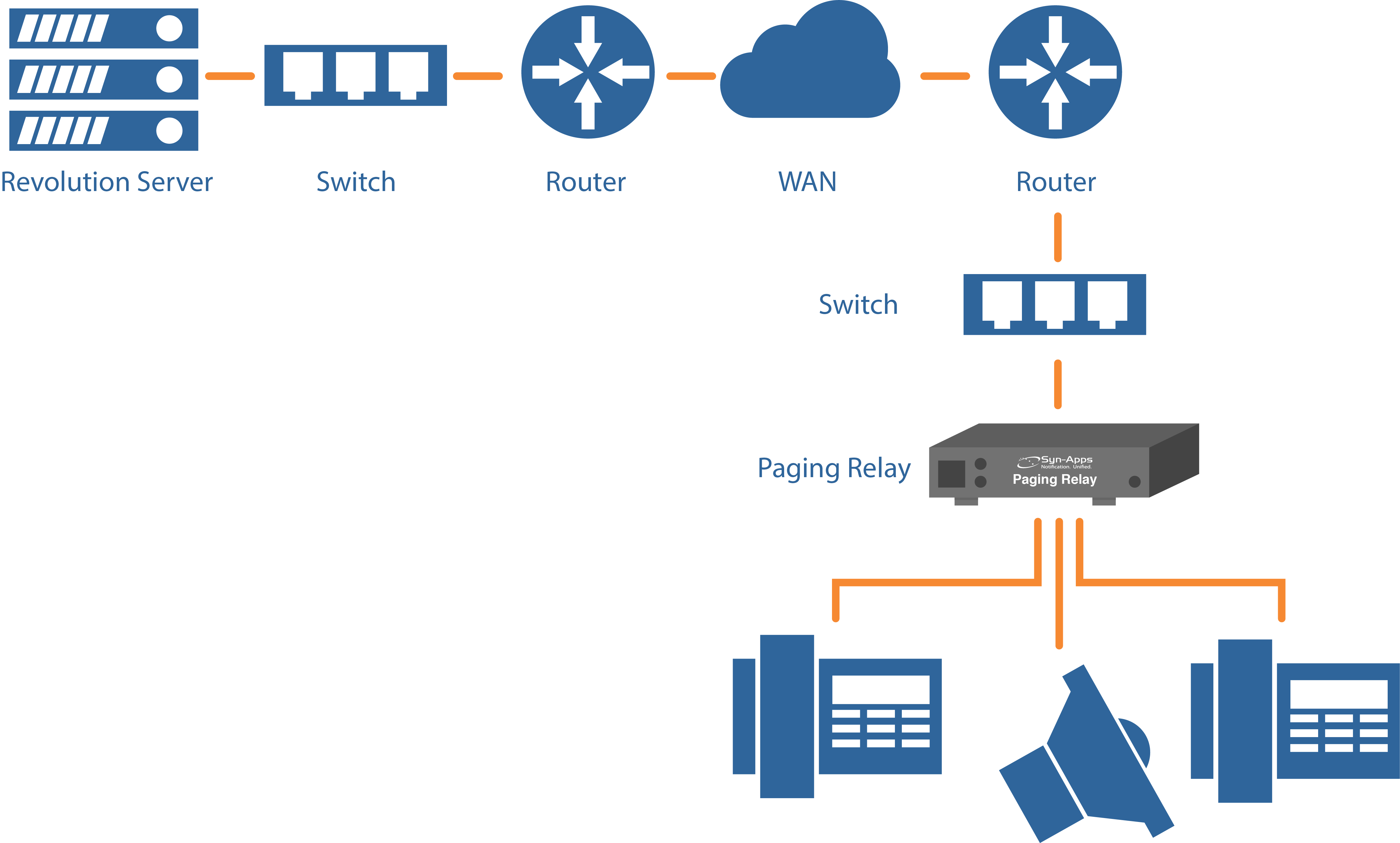 Paging Relay Network Graphic — SynApps Notification. Unified.