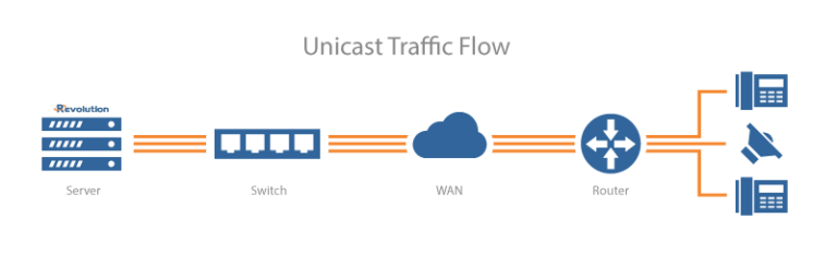 Unicast Traffic Flow
