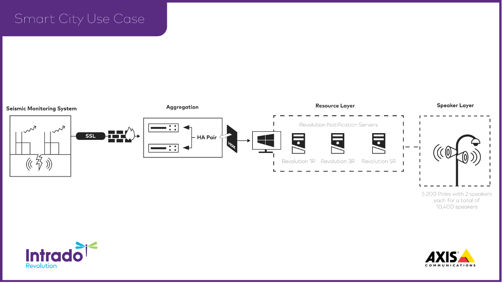 Smart city — Platform for emergent phenomena power system testbed simulator