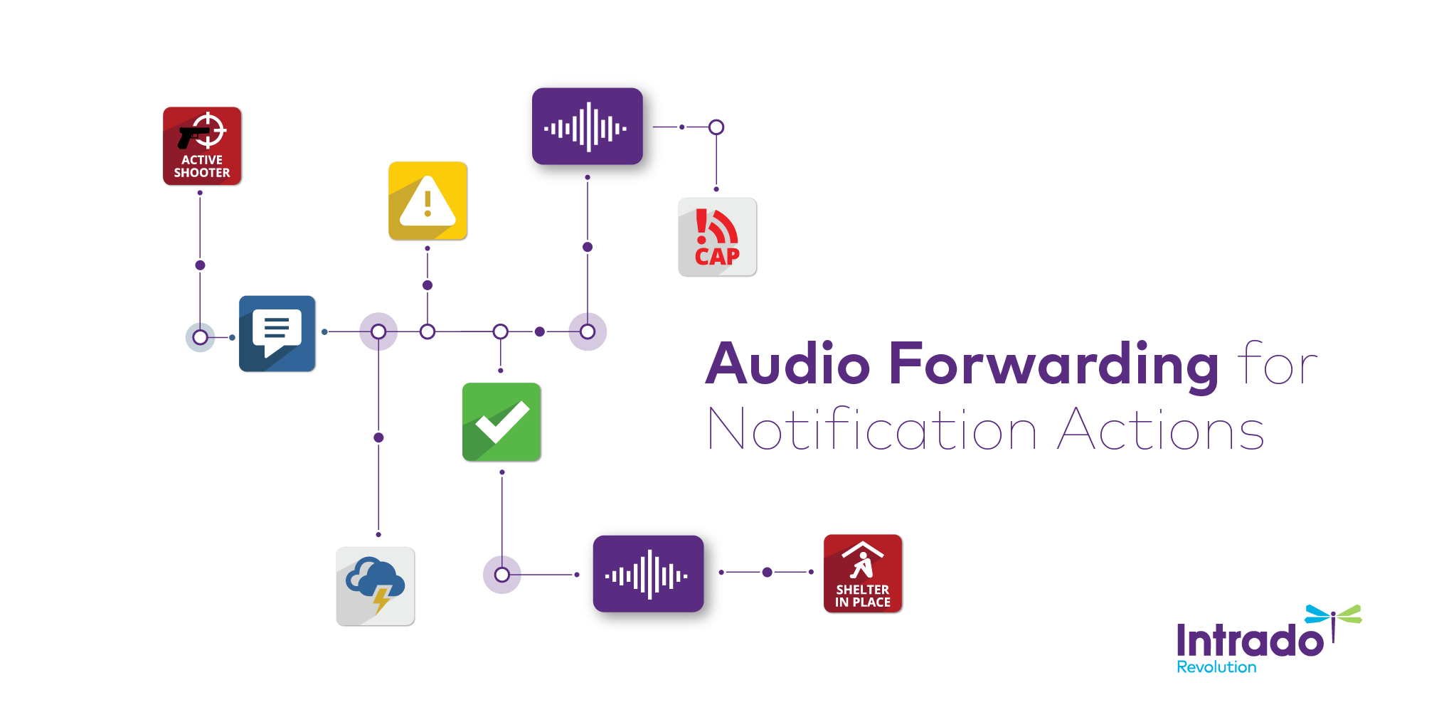 Audio Forwarding Notification Actions