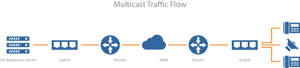 Multicast Traffic Flow