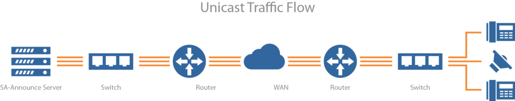 Unicast Traffic Flow