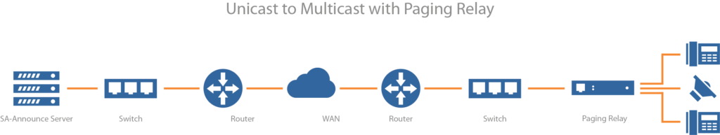 Unicast to Multicast with the Paging Relay